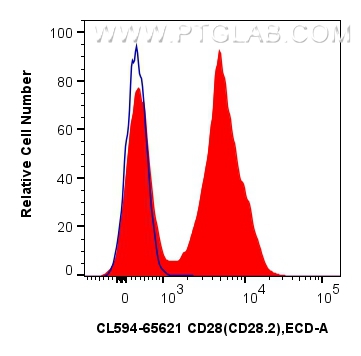 CD28