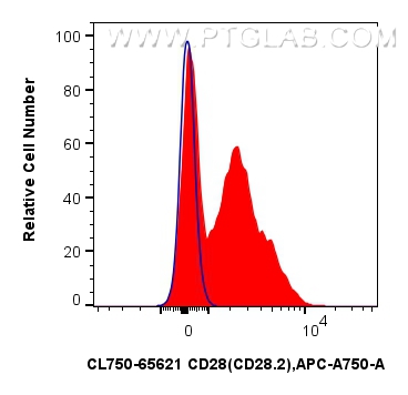 CD28