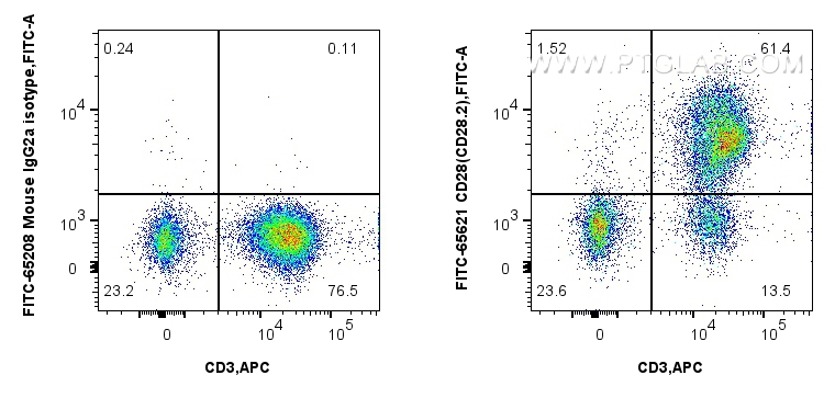 FC experiment of human PBMCs using FITC-65621