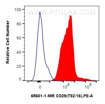 FC experiment of human PBMCs using 65601-1-MR