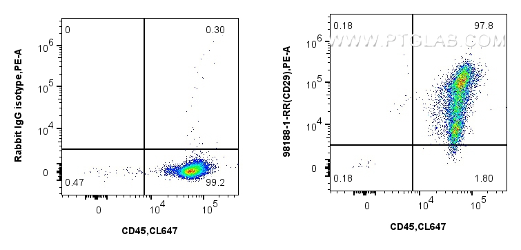 FC experiment of human PBMCs using 98188-1-RR