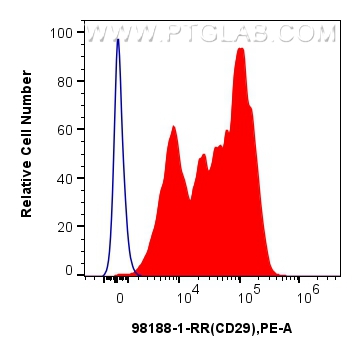 CD29