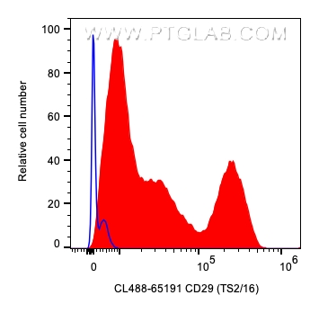 FC experiment of human PBMCs using CL488-65191