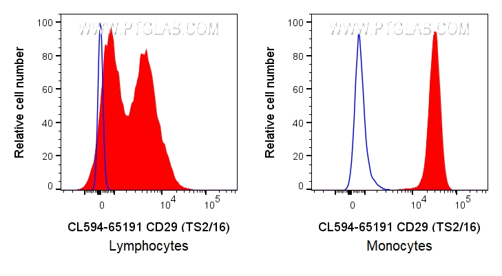 FC experiment of human PBMCs using CL594-65191