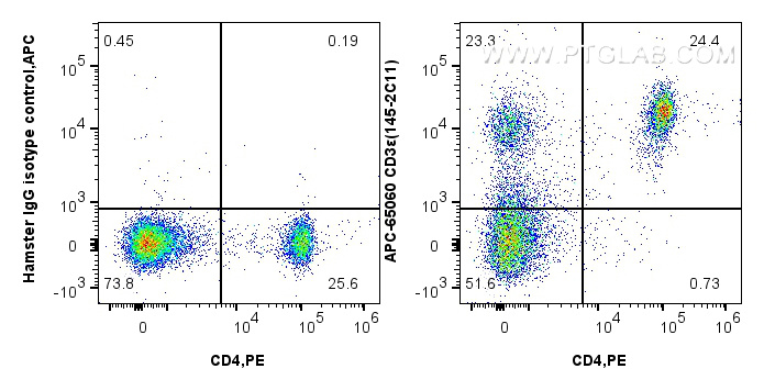 FC experiment of mouse splenocytes using APC-65060