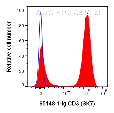 FC experiment of human PBMCs using 65148-1-Ig