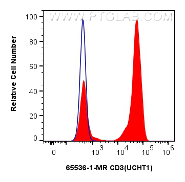 FC experiment of human PBMCs using 65536-1-MR