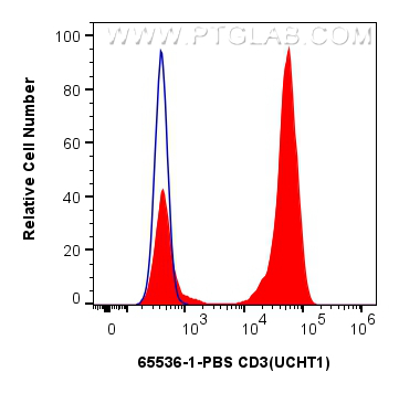 FC experiment of human PBMCs using 65536-1-PBS