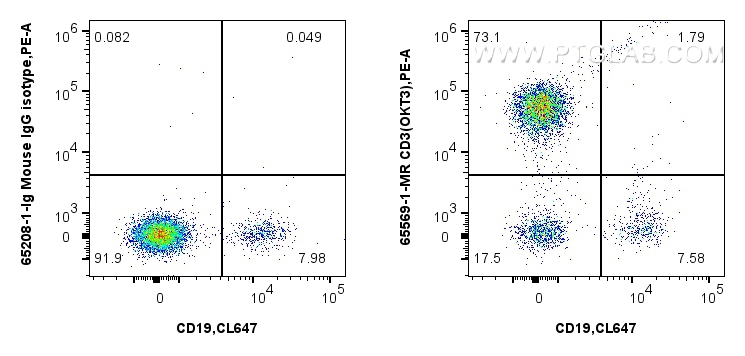 FC experiment of human PBMCs using 65569-1-MR