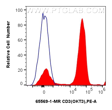 FC experiment of human PBMCs using 65569-1-MR