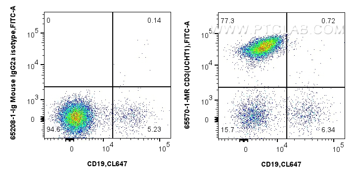 FC experiment of human PBMCs using 65570-1-MR (same clone as 65570-1-PBS)