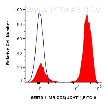 FC experiment of human PBMCs using 65570-1-MR (same clone as 65570-1-PBS)