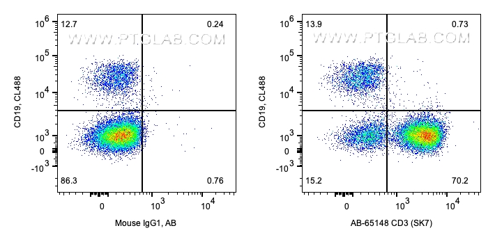 FC experiment of human PBMCs using AB-65148