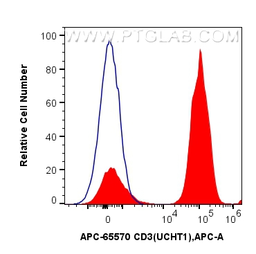 CD3