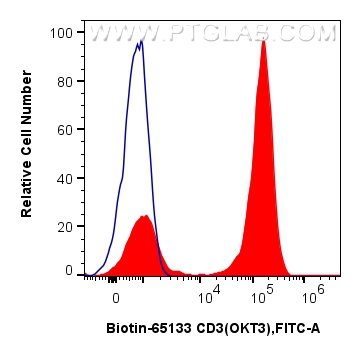 FC experiment of human PBMCs using Biotin-65569