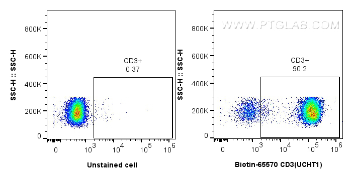 FC experiment of human PBMCs using Biotin-65570