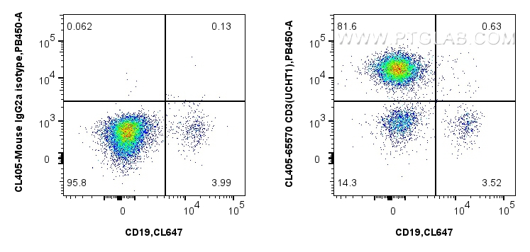 FC experiment of human PBMCs using CL405-65570