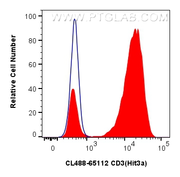 FC experiment of human PBMCs using CL488-65112