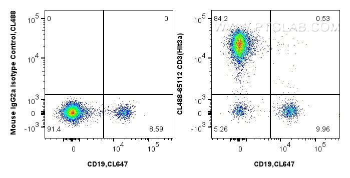 FC experiment of human PBMCs using CL488-65112