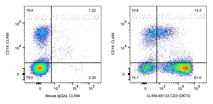 FC experiment of human PBMCs using CL594-65133