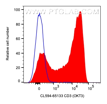 FC experiment of human PBMCs using CL594-65133