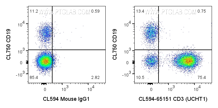 FC experiment of human PBMCs using CL594-65151