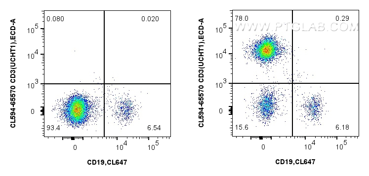 FC experiment of human PBMCs using CL594-65570