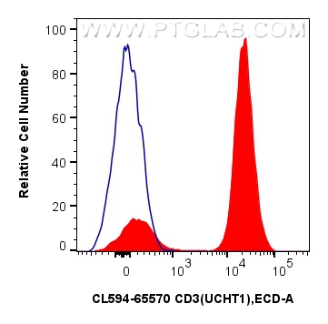 FC experiment of human PBMCs using CL594-65570