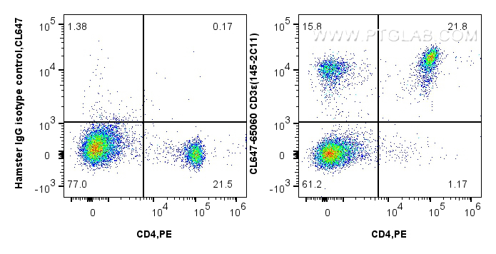 FC experiment of mouse splenocytes using CL647-65060