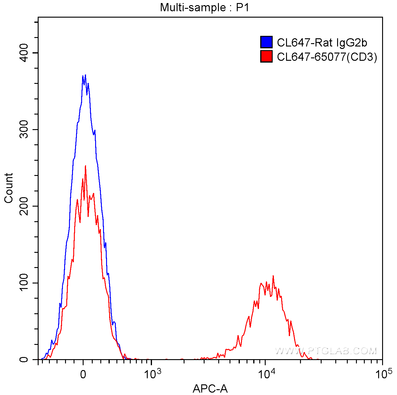 CD3