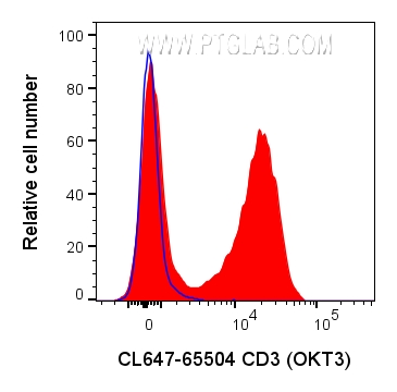 FC experiment of human PBMCs using CL647-65504
