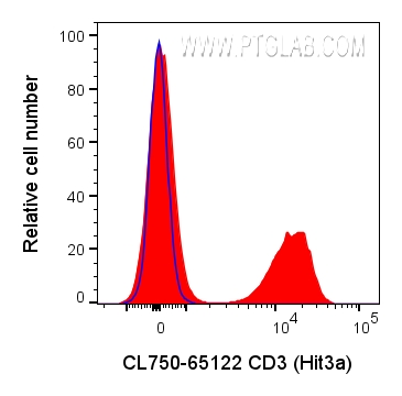 FC experiment of human PBMCs using CL750-65112