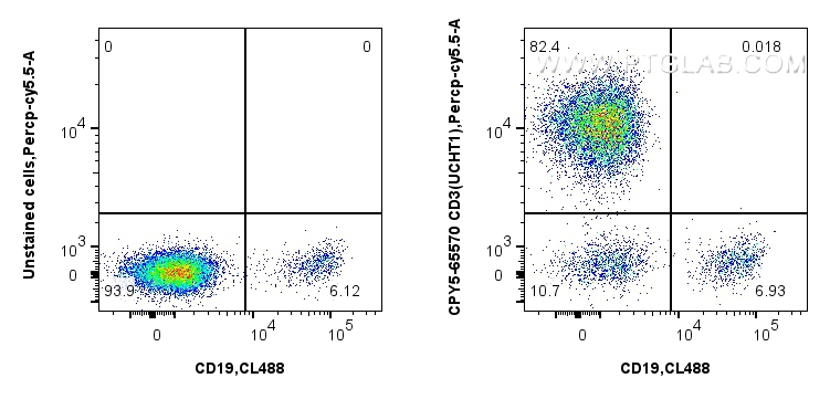 FC experiment of human PBMCs using CPY5-65570