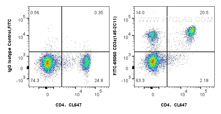 FC experiment of mouse splenocytes using FITC-65060