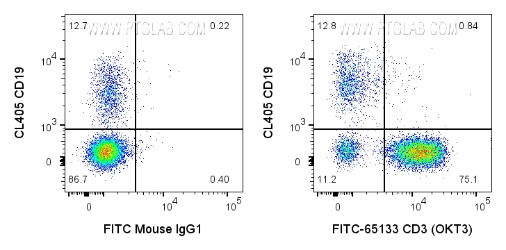 FC experiment of human PBMCs using FITC-65133