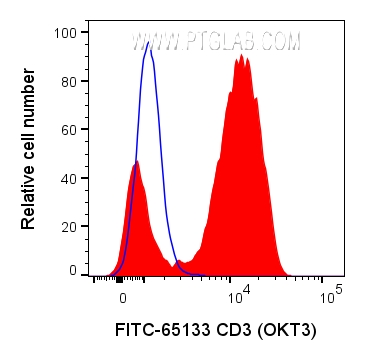 FC experiment of human PBMCs using FITC-65133