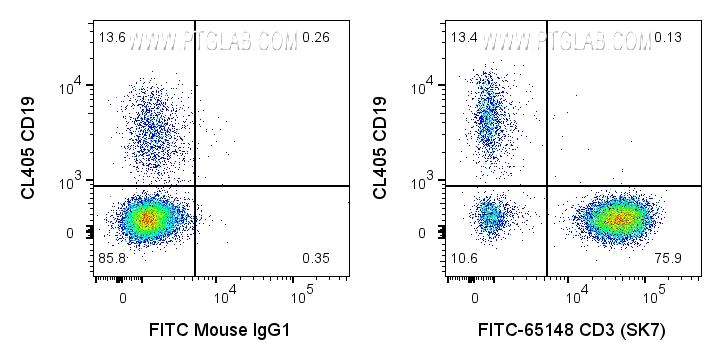 FC experiment of human PBMCs using FITC-65148