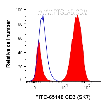 FC experiment of human PBMCs using FITC-65148