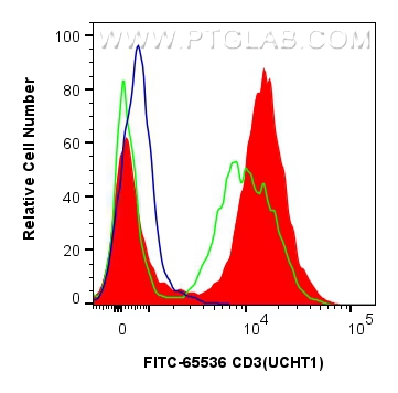 FC experiment of human PBMCs using FITC-65536