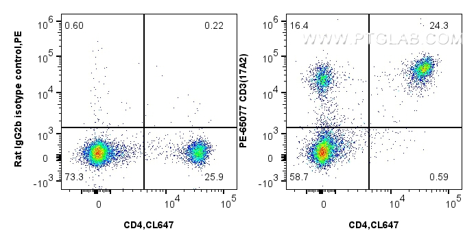 FC experiment of mouse splenocytes using PE-65077