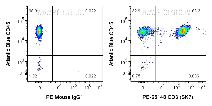 FC experiment of human PBMCs using PE-65148