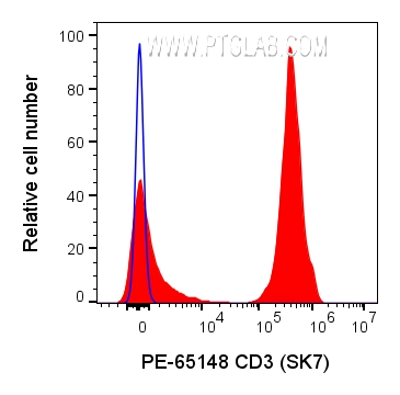 FC experiment of human PBMCs using PE-65148