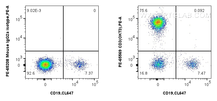 FC experiment of human PBMCs using PE-65569