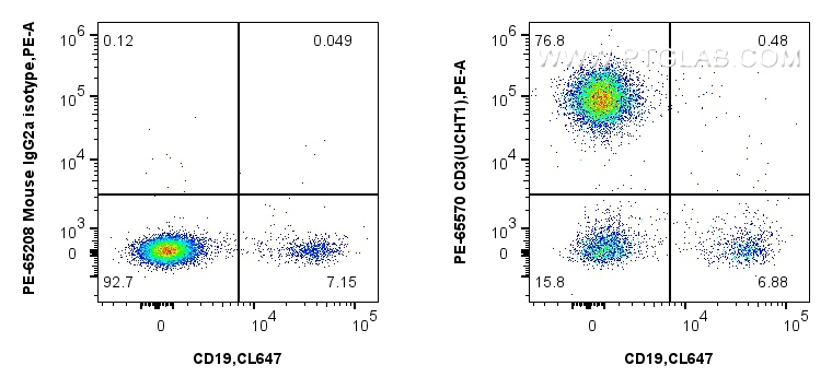 FC experiment of human PBMCs using PE-65570