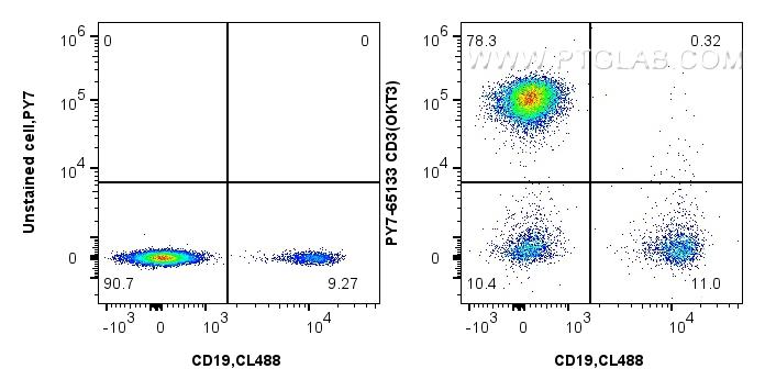 FC experiment of human PBMCs using PY7-65133