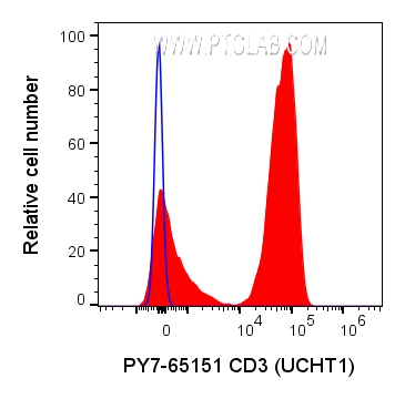 FC experiment of human PBMCs using PY7-65151