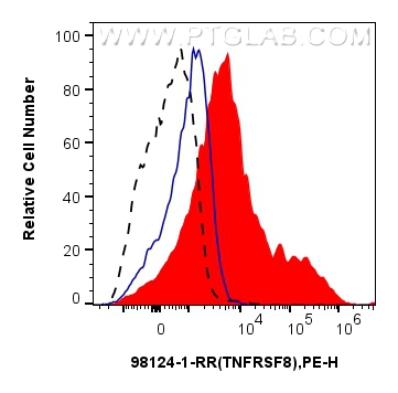 FC experiment of human PBMCs using 98124-1-RR (same clone as 98124-1-PBS)