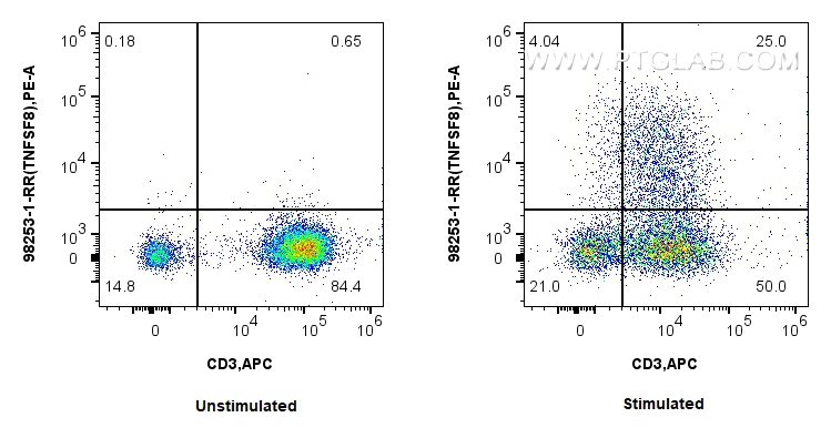 FC experiment of human PBMCs using 98253-1-RR (same clone as 98253-1-PBS)