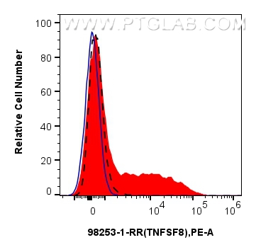 CD30 Ligand/TNFSF8