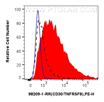 FC experiment of mouse splenocytes using 98209-1-RR